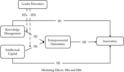 The Impact of Knowledge Management Process and Intellectual Capital on Entrepreneurial Orientation and Innovation